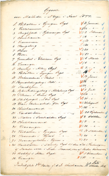Håndskrevet oversikt over alle markeder i 1877. Original i Riksarkivet (Indredept., 2. indrekontor: E_45).