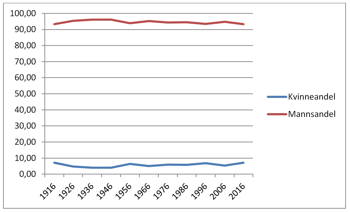 Fig. 2. Begravelser på statens bekostning 1916-2016 - kjønnsfordeling i prosent