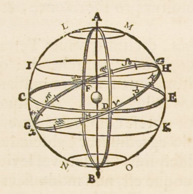 Jan Blaeu: Atlas Maior, Amsterdam 1662 I introduksjonen i sitt atlas forklarer Blaeu jordens fem paralleller; ekvator, vendekretsene og polarsirklene, samt hvilke punkter de regnes ut fra. CE = ekvator G = vintersolverv H = sommersolverv GH =ekliptikken (zodiaken) GK =Steinbukkens vendekrets IH = Krepsens vendekrets LM = Nordlige polarsirkel NO = Sørlige polarsirkel A = Nordpolen B = Sydpolen Bilde: Nasjonalbiblioteket 